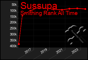 Total Graph of Sussupa