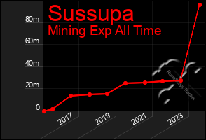 Total Graph of Sussupa