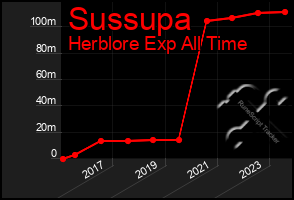 Total Graph of Sussupa