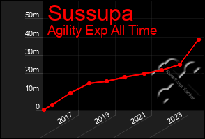 Total Graph of Sussupa