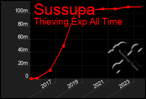 Total Graph of Sussupa