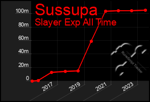 Total Graph of Sussupa