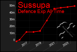 Total Graph of Sussupa