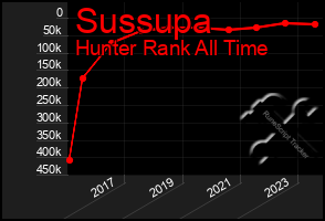 Total Graph of Sussupa