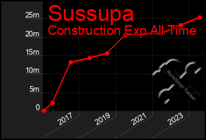 Total Graph of Sussupa