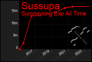 Total Graph of Sussupa