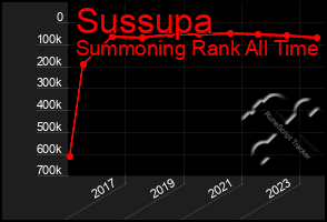 Total Graph of Sussupa