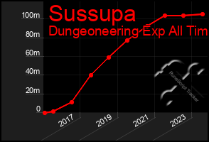 Total Graph of Sussupa