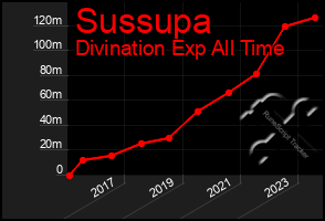 Total Graph of Sussupa