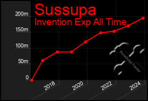 Total Graph of Sussupa