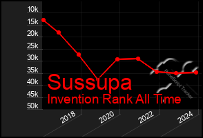 Total Graph of Sussupa