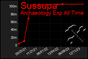 Total Graph of Sussupa