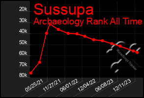 Total Graph of Sussupa