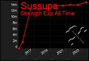 Total Graph of Sussupa