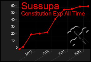 Total Graph of Sussupa