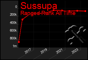 Total Graph of Sussupa