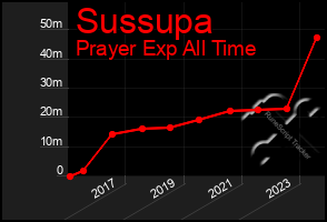 Total Graph of Sussupa