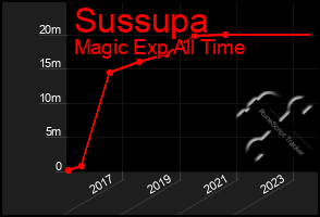 Total Graph of Sussupa