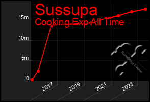 Total Graph of Sussupa