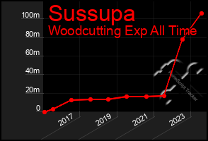 Total Graph of Sussupa