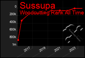 Total Graph of Sussupa