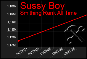 Total Graph of Sussy Boy