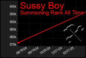 Total Graph of Sussy Boy