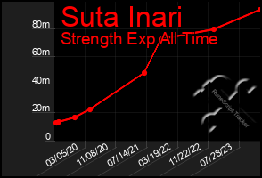 Total Graph of Suta Inari