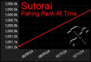 Total Graph of Sutorai