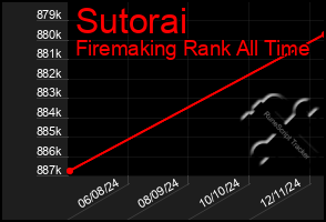 Total Graph of Sutorai