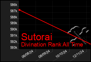 Total Graph of Sutorai