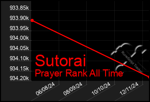 Total Graph of Sutorai