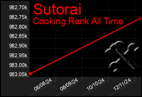 Total Graph of Sutorai