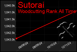 Total Graph of Sutorai