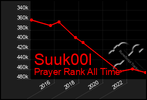 Total Graph of Suuk00l