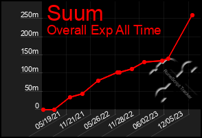 Total Graph of Suum