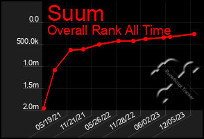 Total Graph of Suum