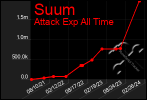 Total Graph of Suum