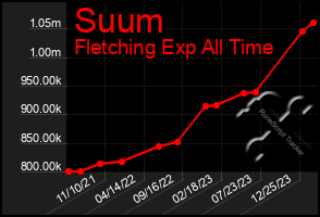 Total Graph of Suum