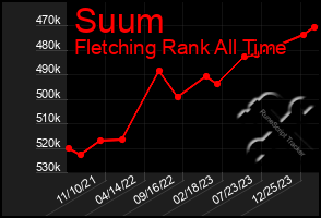 Total Graph of Suum