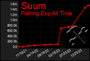 Total Graph of Suum