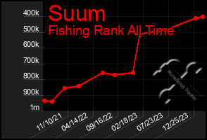 Total Graph of Suum