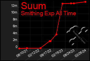 Total Graph of Suum