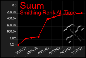 Total Graph of Suum