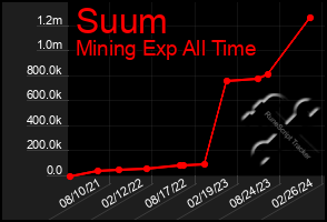 Total Graph of Suum