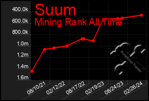 Total Graph of Suum