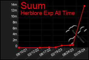 Total Graph of Suum