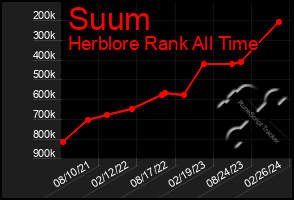 Total Graph of Suum