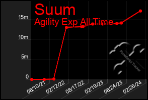 Total Graph of Suum