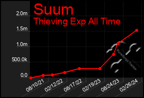 Total Graph of Suum